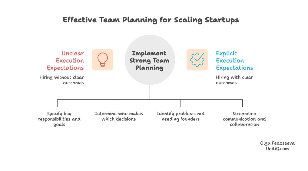 Framework illustrating effective team planning for scaling startups, contrasting unclear execution expectations with explicit execution expectations and structured ownership.