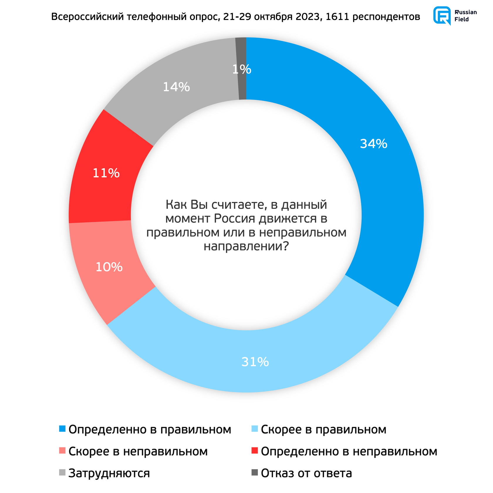 Треть россиян