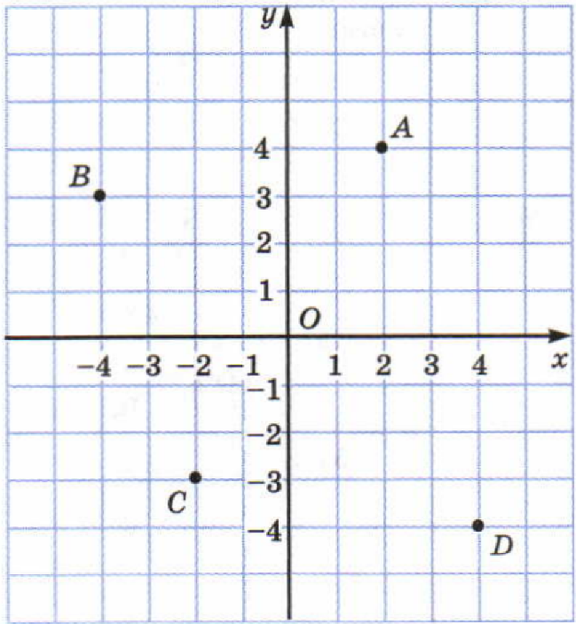 Определите координаты точки p. Координаты точек изображенных на рисунке. Пишите координаты точек изображенных на рисунке. Запишите координаты точек. Записать координаты точек 6 класс.