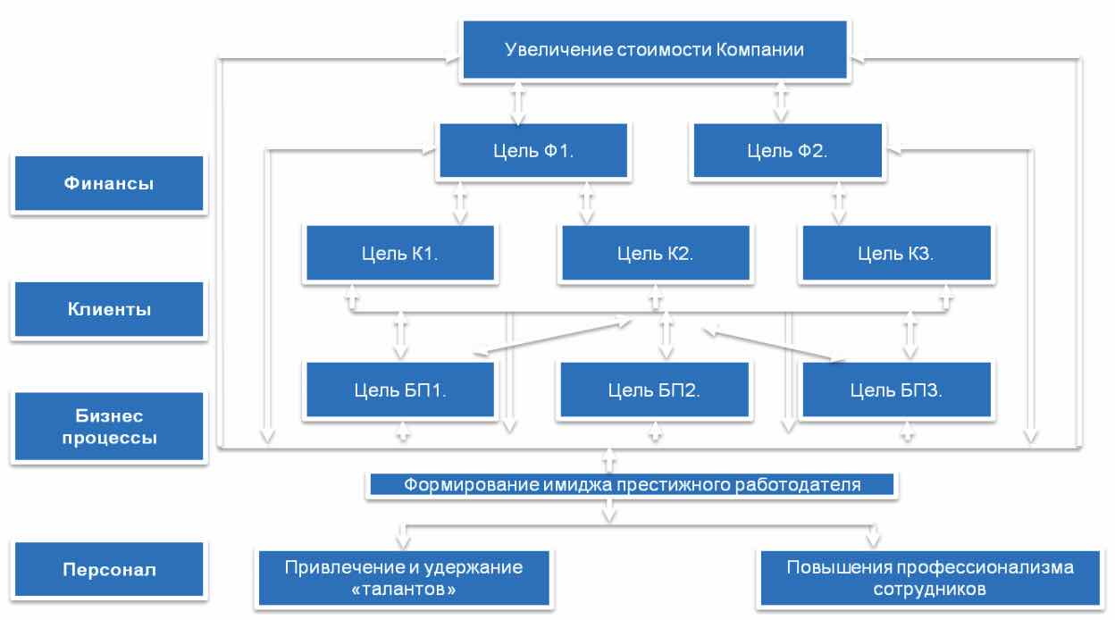 Обзор систем оценки эффективности управления персоналом