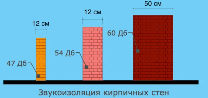 Толщина стены 120 мм. Звукоизоляция кирпичной перегородки толщиной 120 мм. Звукоизоляция кирпичной стены 250 мм. Звукоизоляция перегородки из кирпича толщиной 120. Звукоизоляция керамического кирпича 120мм.