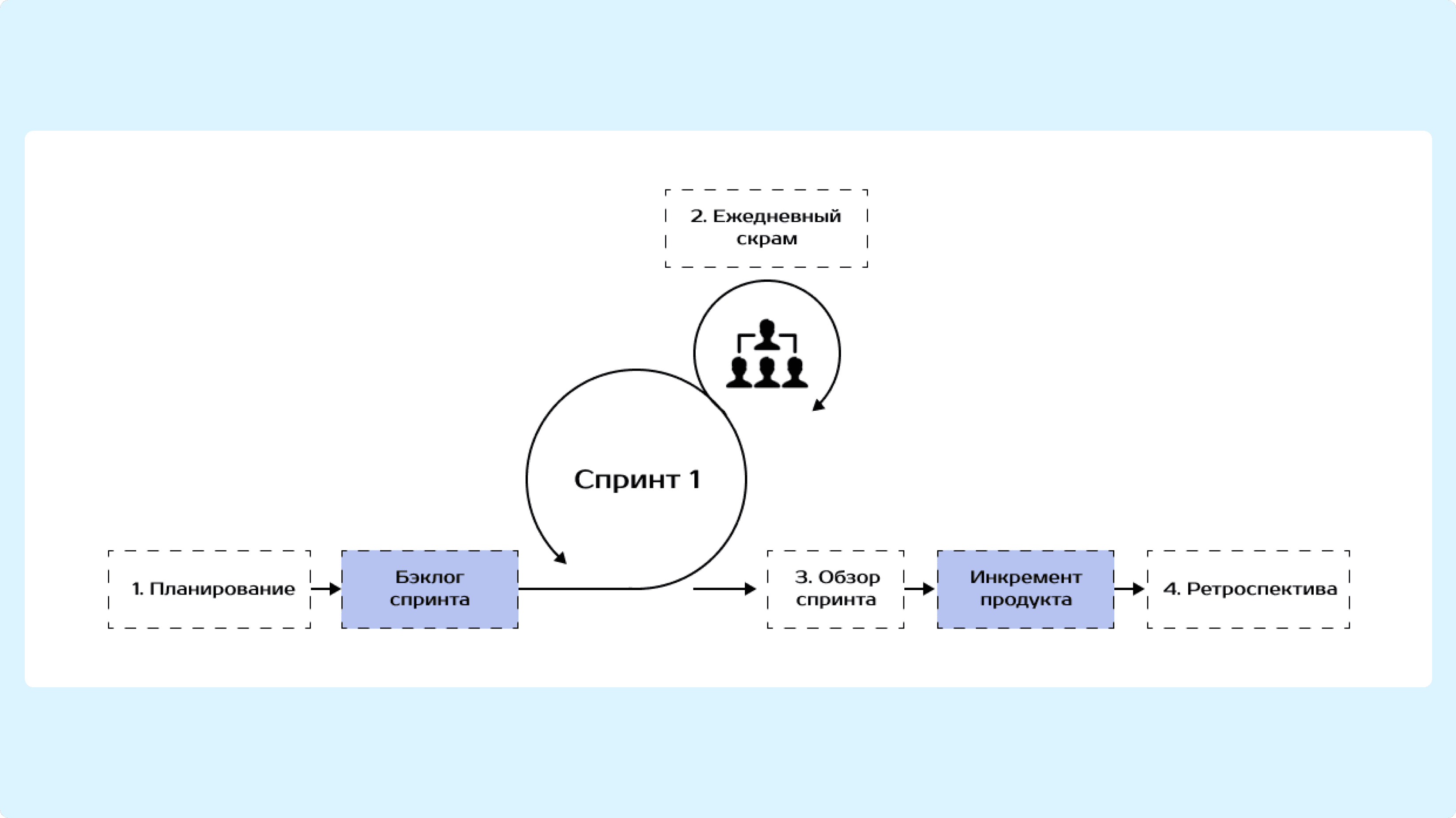 Схема спринтов в Scrum