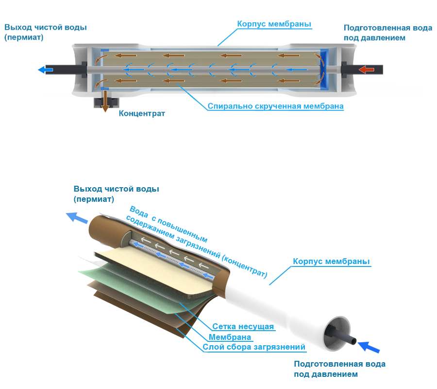 Обратный осмос: системы очистки воды методом обратного осмоса