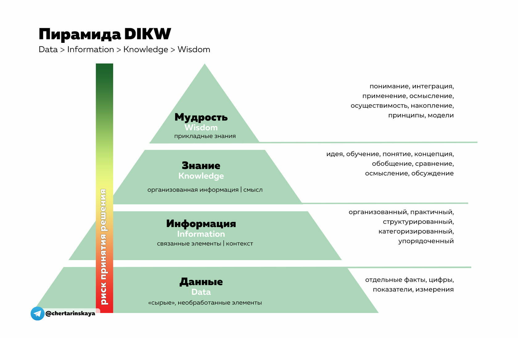 Пирамида DIKW