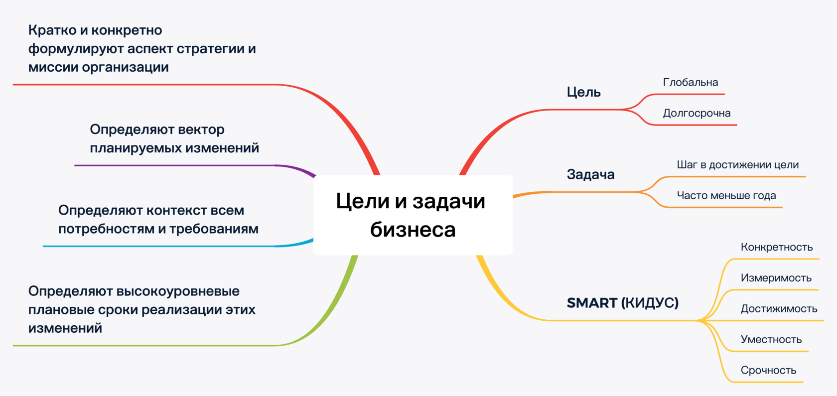 Цели и задачи бизнес проекта