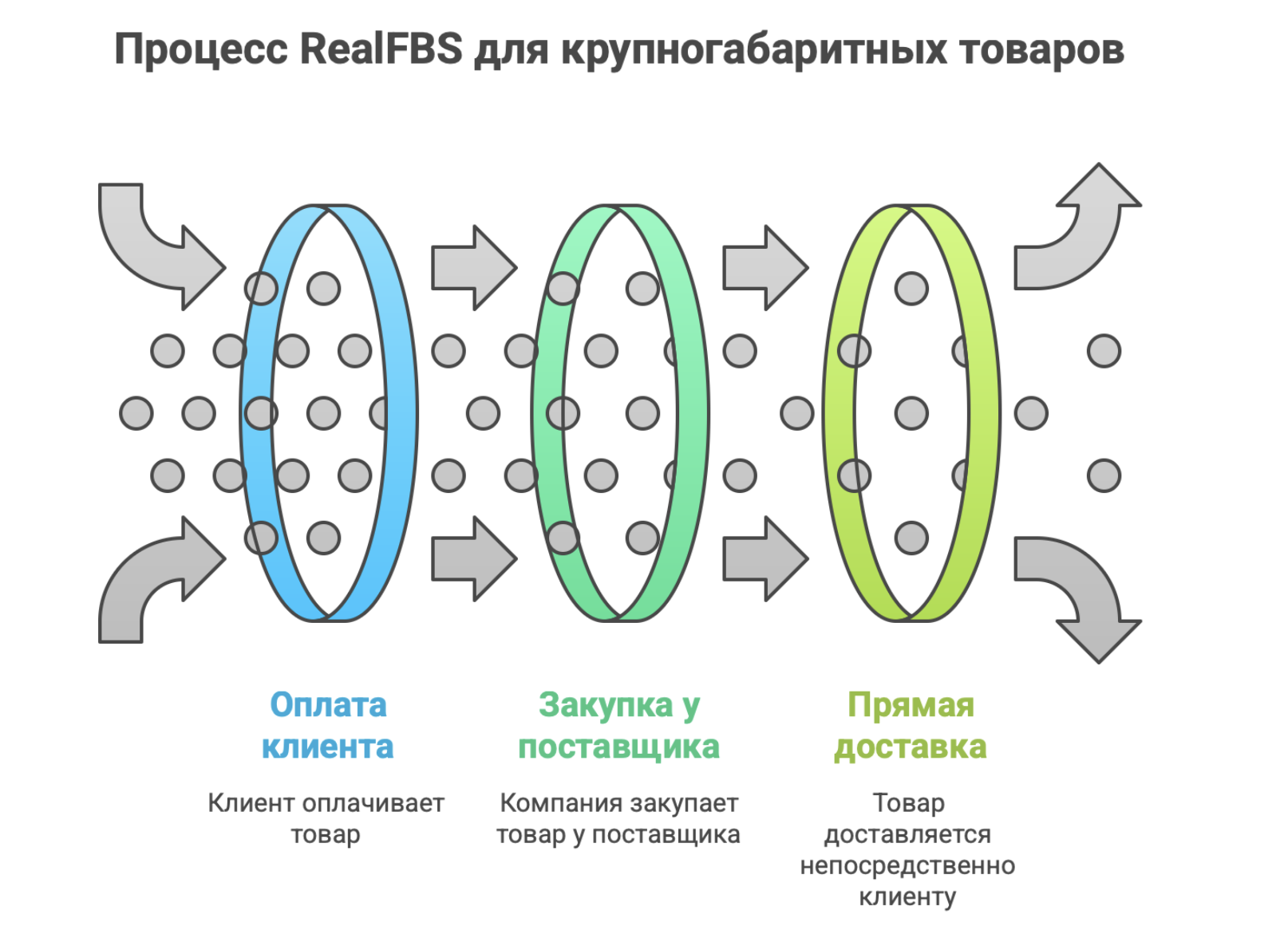 Работа с Ozon по схеме realFBS — иллюстрация 1