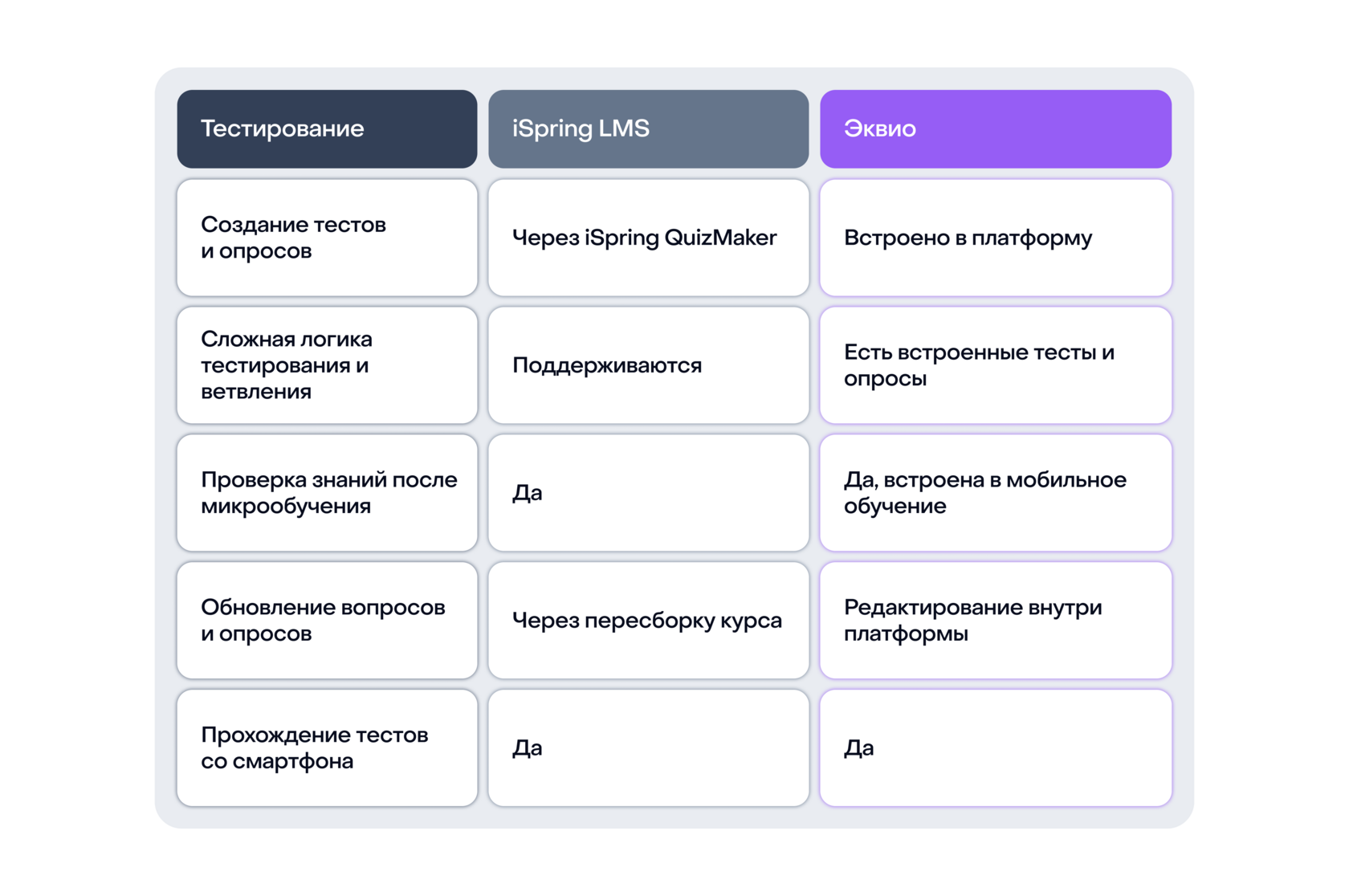 Сравнение функционала в Эквио и Айспринг