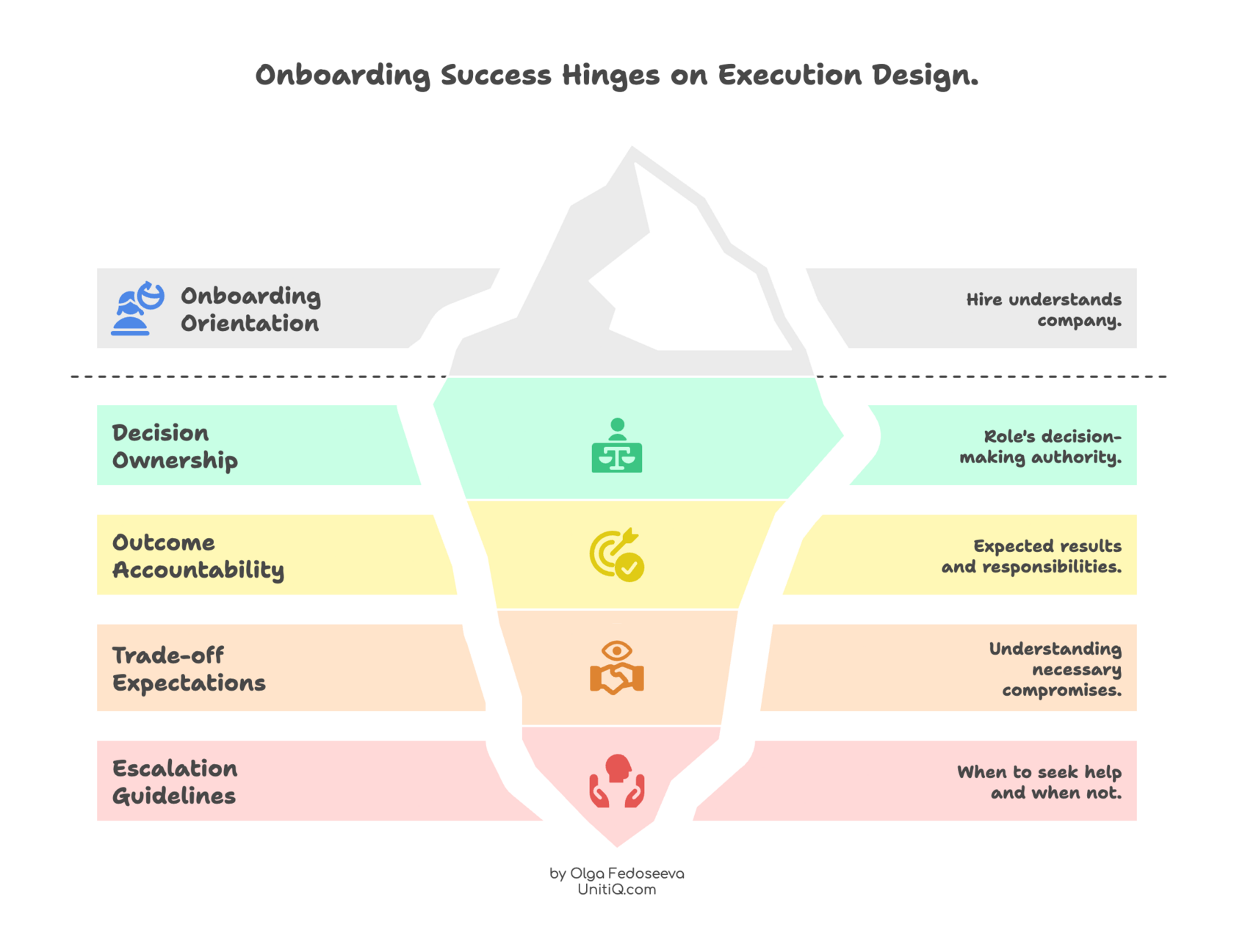 Iceberg diagram showing onboarding orientation above the surface and deeper execution elements like decision ownership, accountability, trade-offs, and escalation below.