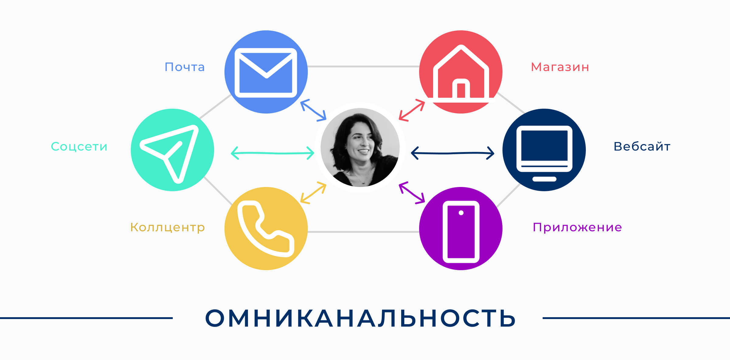 Омниканальность