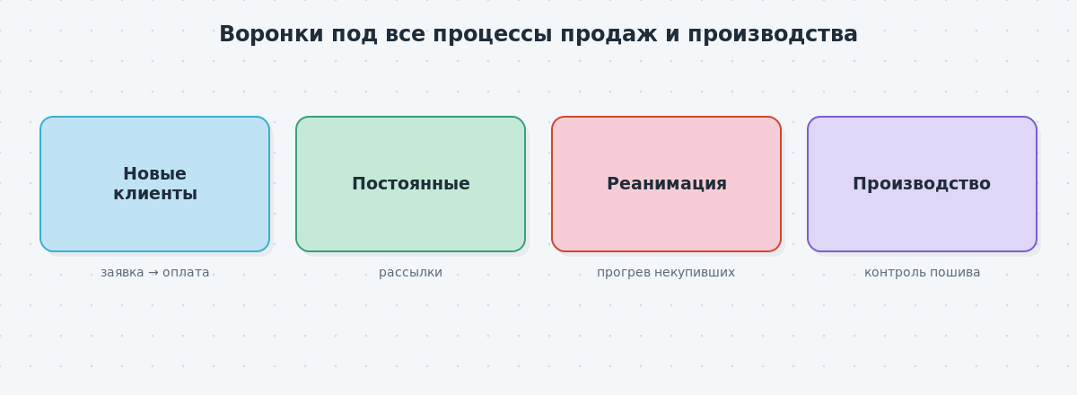 Блок-схема воронок amoCRM — новые клиенты, постоянные клиенты, реанимация некупивших и воронка производства для контроля пошива.