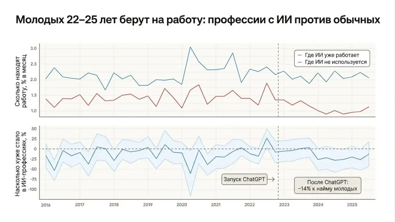 Я был уверен, что первыми под удар ИИ попадают джуны
