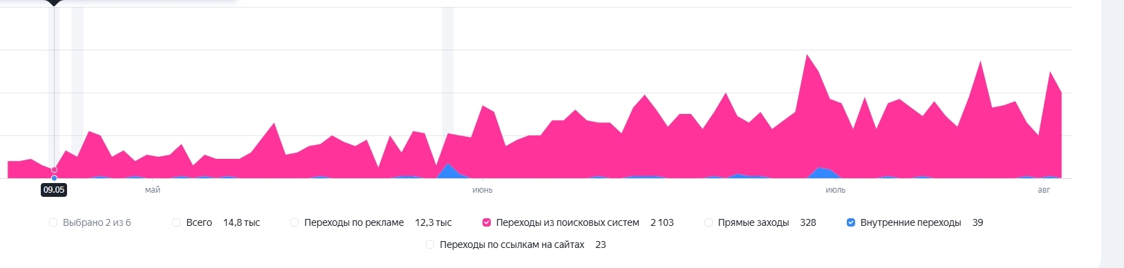 График переходов из поиска с мая по август: 2 103 визита