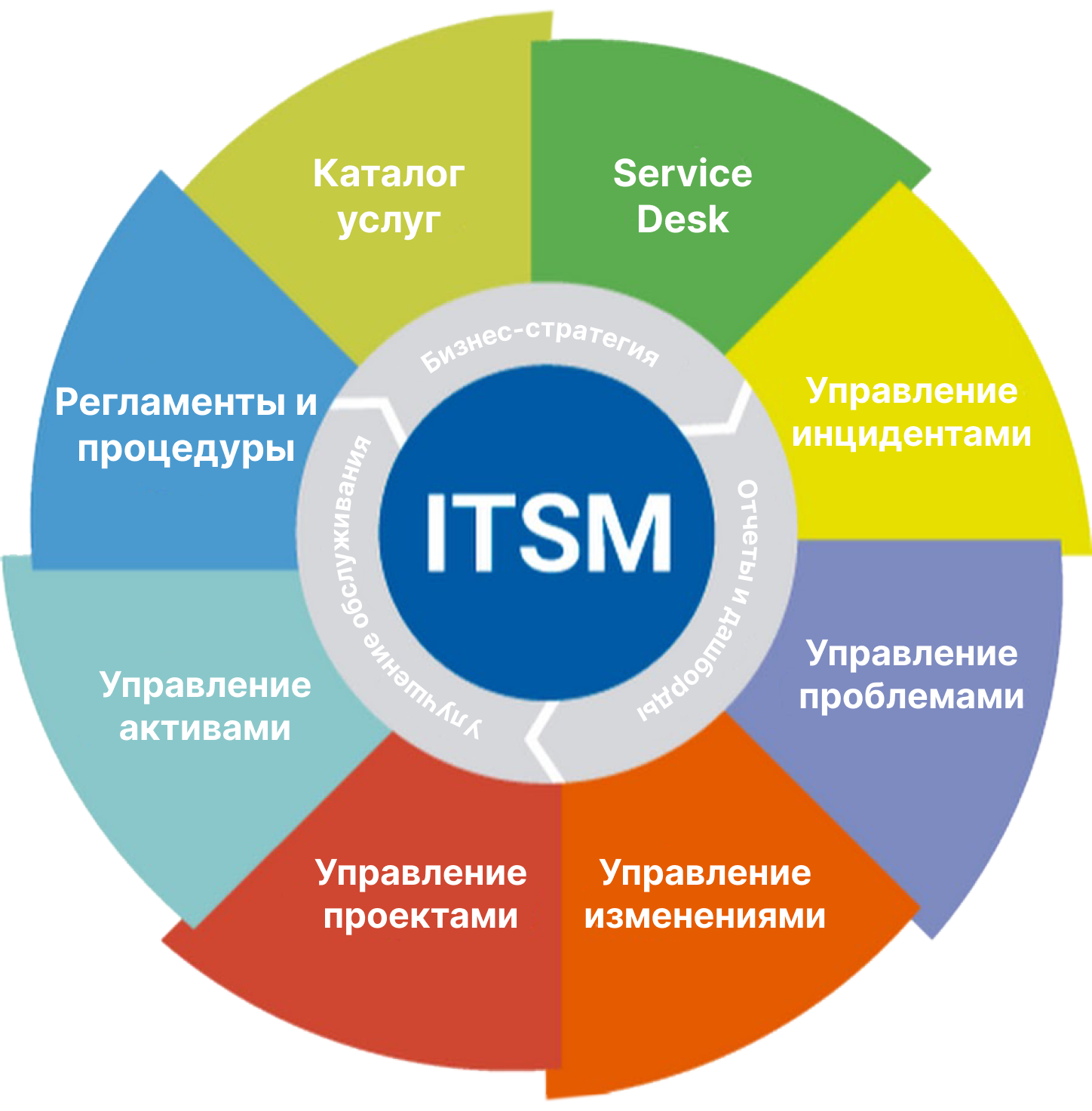 Что такое CMDB. Взаимосвязь с сервис-деском