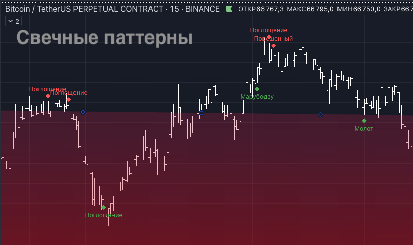 Свечные модели