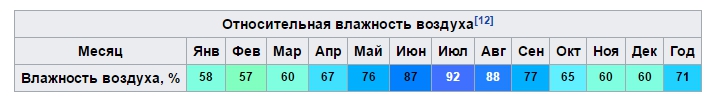 Влажность в перми по месяцам. Влажность воздуха по месяцам. Влажность воздуха Владивосток по месяцам. Климат Владивостока таблица. Влажность в Москве по месяцам.