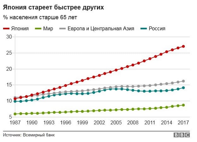 Население старше. Старение населения Японии. Старение населения Японии график. Население Японии статистика. Демографическая ситуация в Японии.