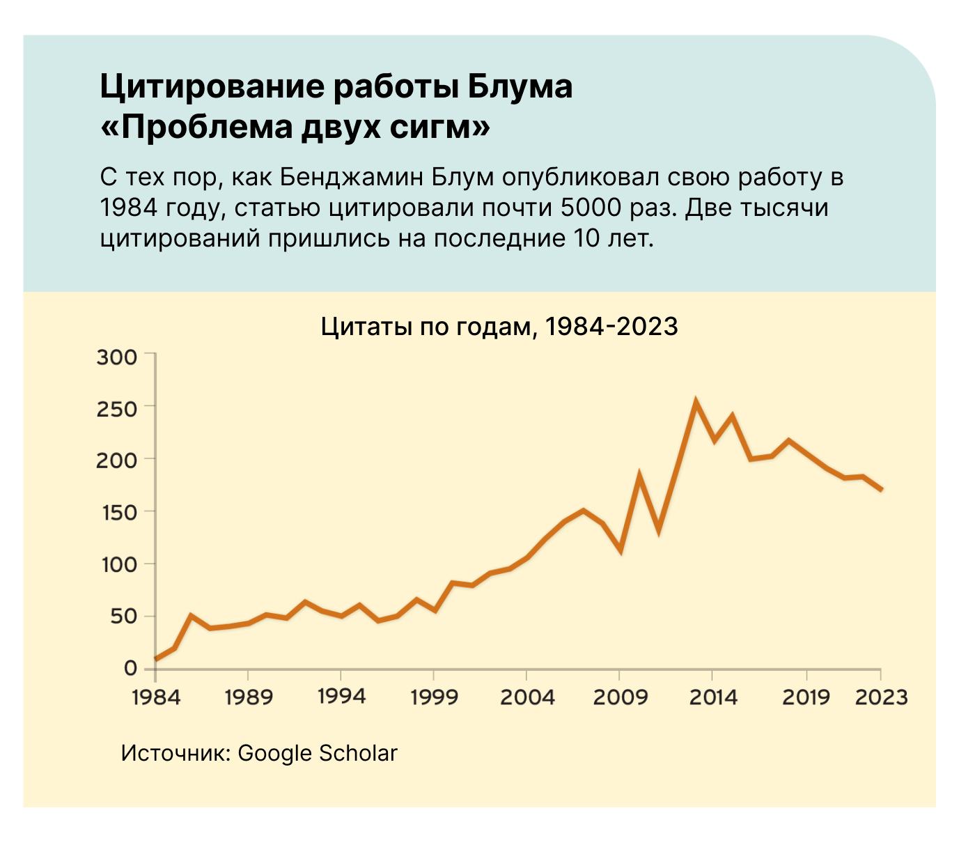 Цитирование работы Блума по годам