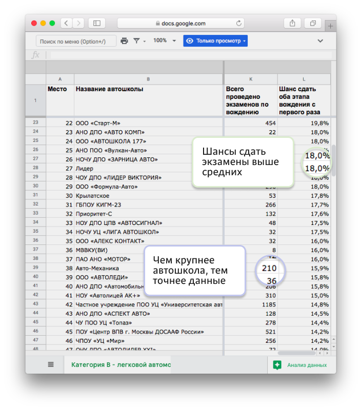 Рейтинг автошкол СПБ. Таблица рейтинг автошкол Москвы.