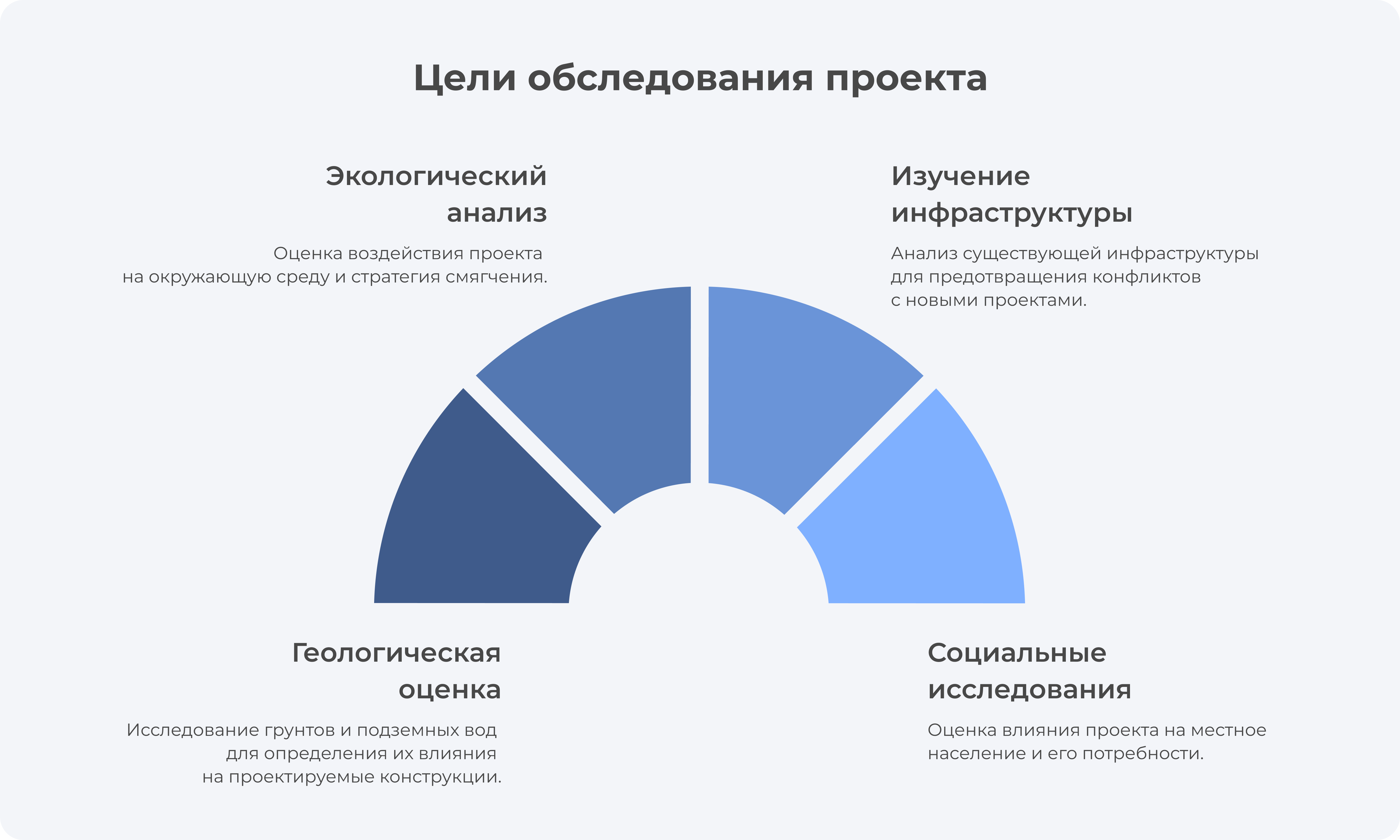 Схема проектно-исследовательных работ