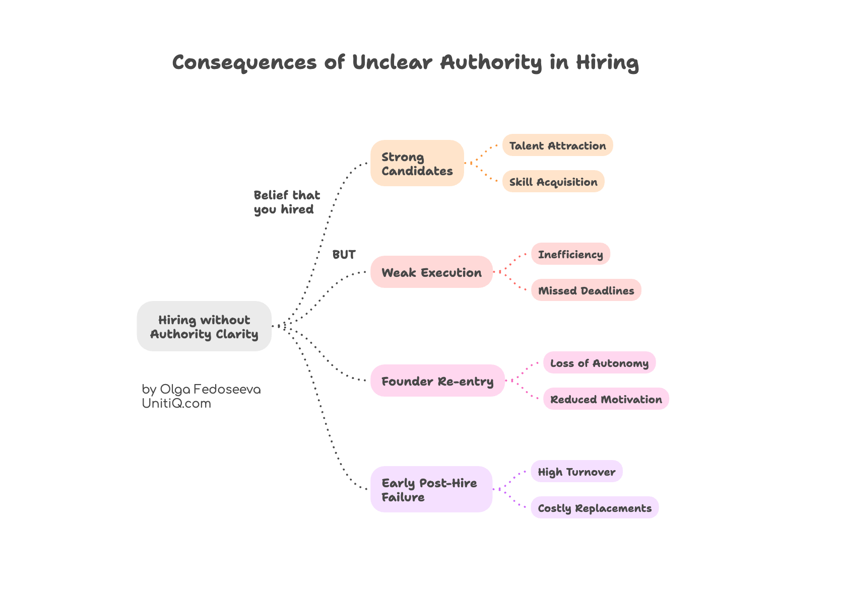 Flow diagram showing how hiring without authority clarity results in weak execution, founder re-entry, high turnover, inefficiency, and costly replacements.