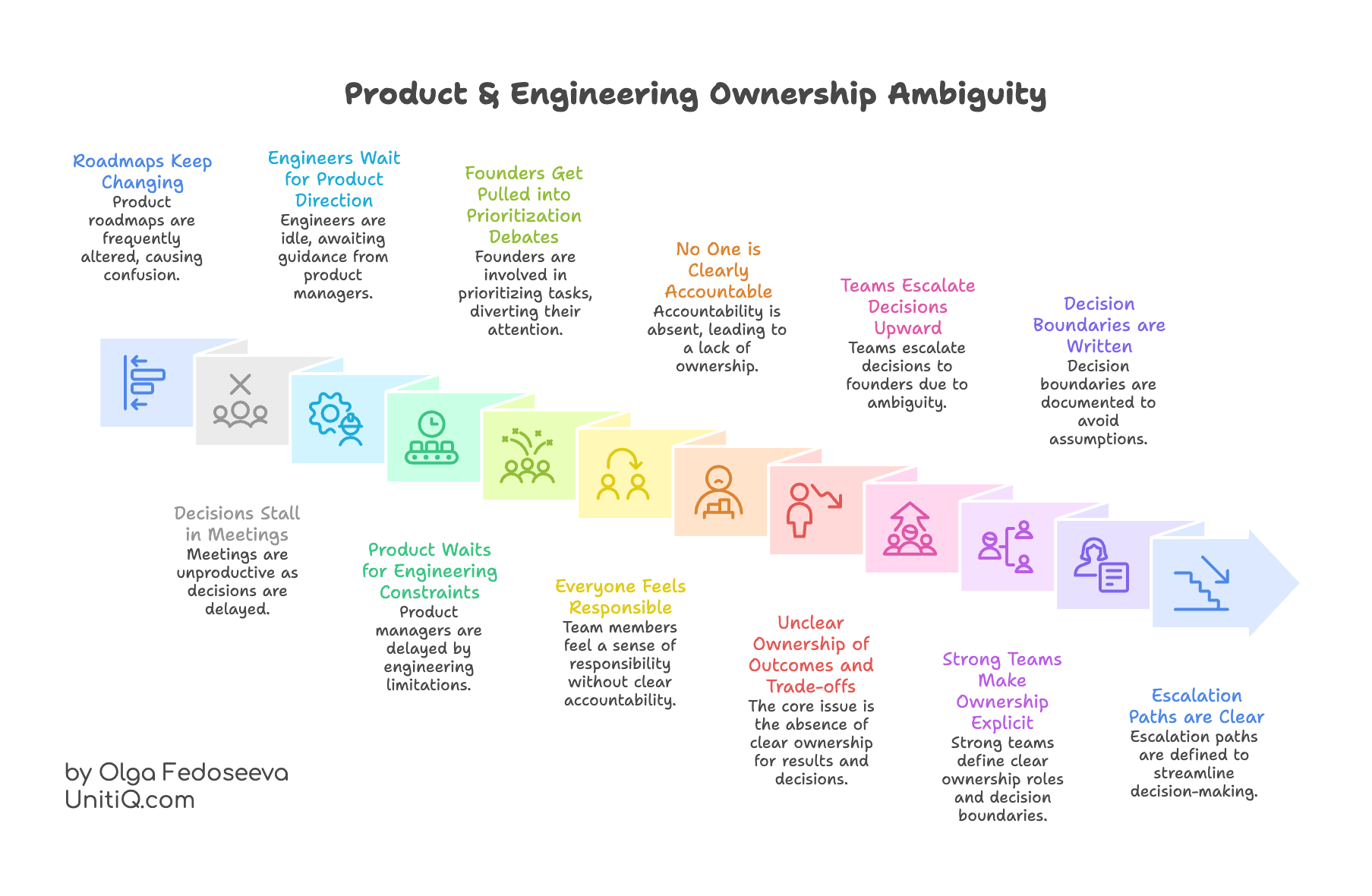 Product and engineering ownership ambiguity illustrating shifting roadmaps, stalled decisions, founder escalation, unclear accountability, and delayed execution outcomes.