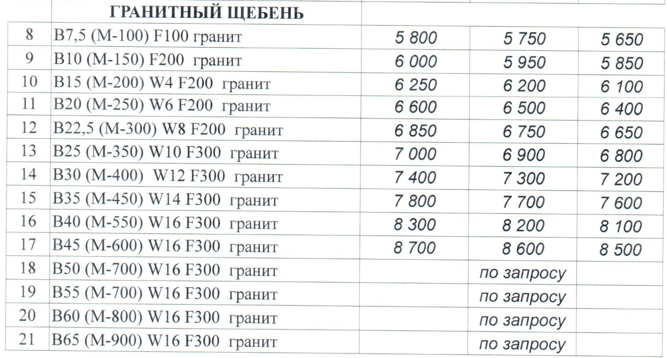 Продажа бетона в Дмитрове, купить бетон в Дмитрове, доставка бетона в  Дмитрове