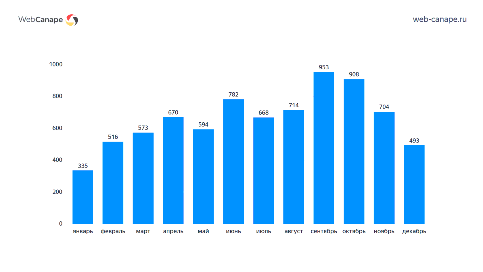 Заявки по всем каналам в 2020