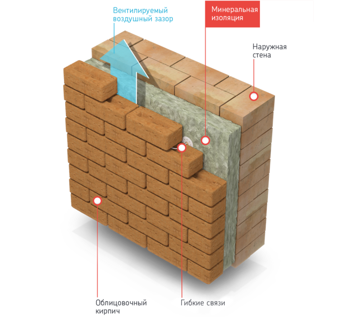 наружный утеплитель для дома под кирпич