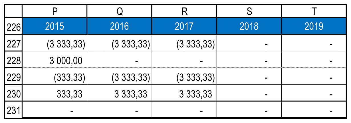 Фрагмент 2015–2019 годов: долг покрывает 333,33 рубля в 2015 году и по 3333,33 рубля в 2016 и 2017 годах. Полный ряд 2015–2024 годов сохранён в Excel.