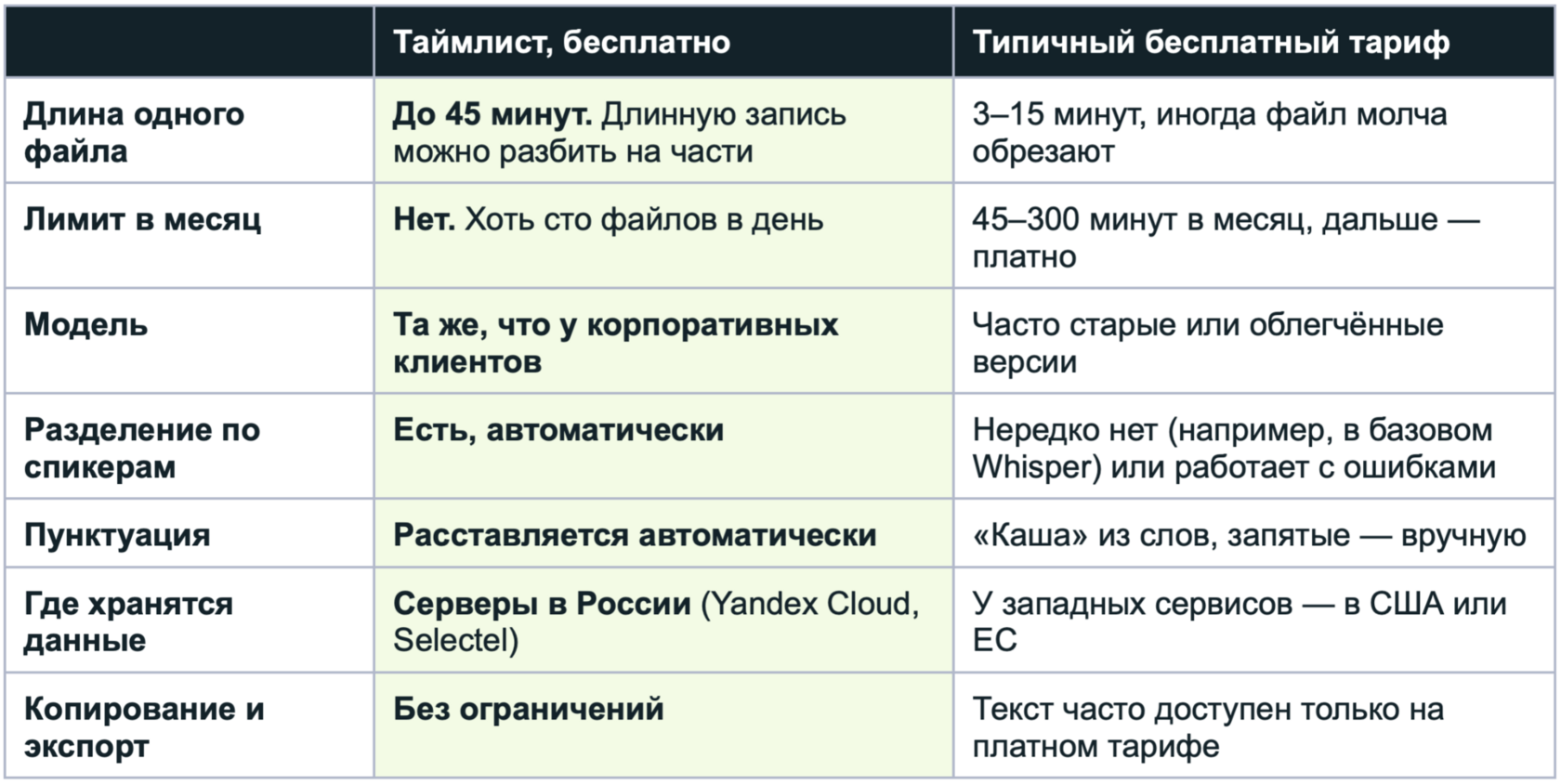Схема распознавания речи нейросетью: предобработка, мел-спектрограмма, акустическая и языковая модели, диаризация, постобработка