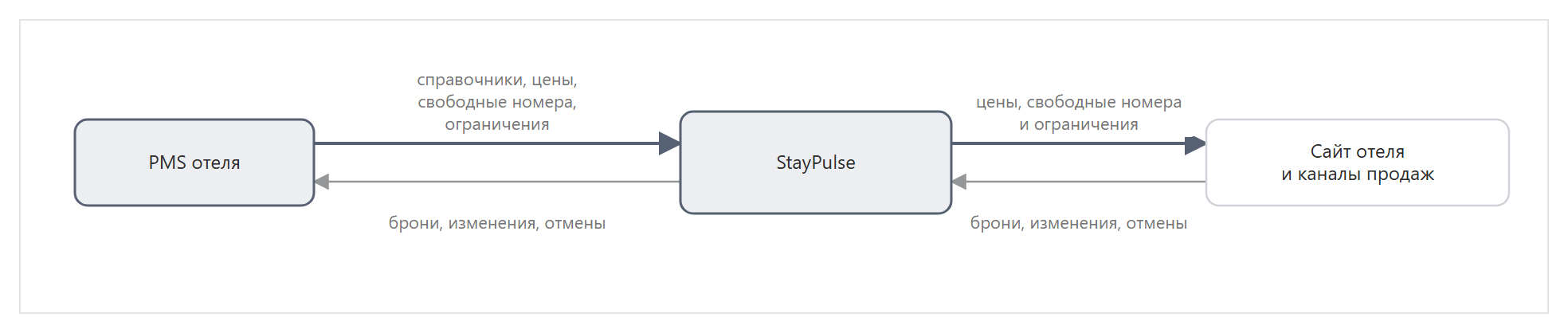 Что StayPulse берет из PMS и что отдает обратно