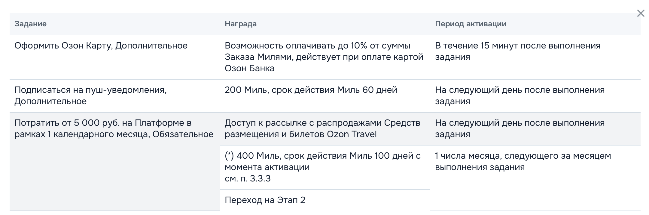 Задания и награды 1 этапа Мильного приключения Озон Тревел