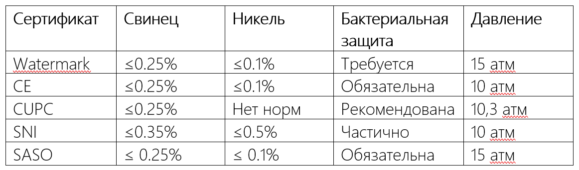 Сравнение международных сертификатов качества на сантехнику