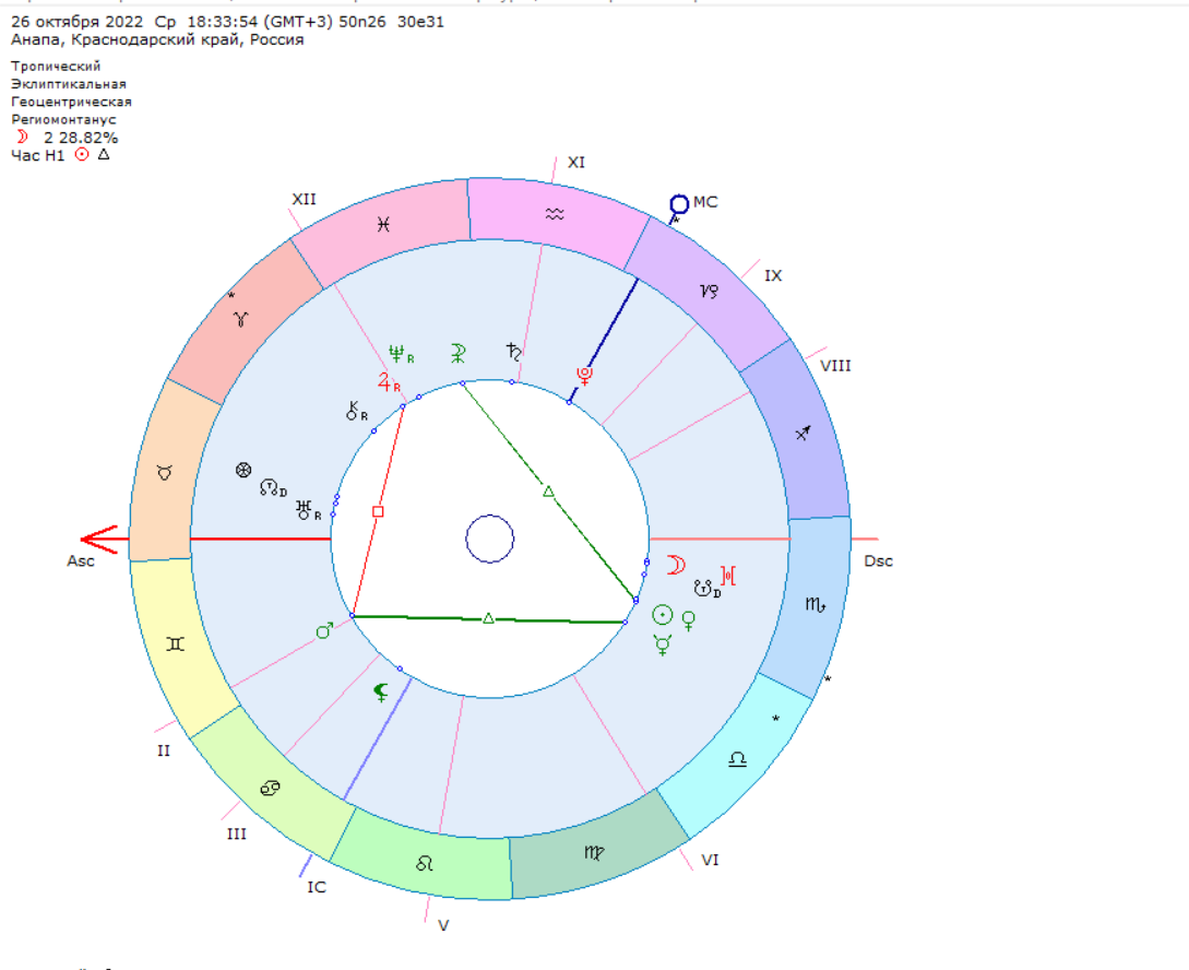 Хорарная астрология карта
