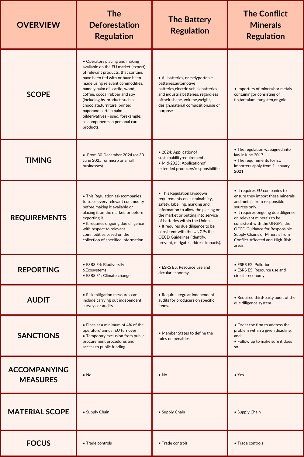 Specifics: Product-Specific Supply Chain Legislation