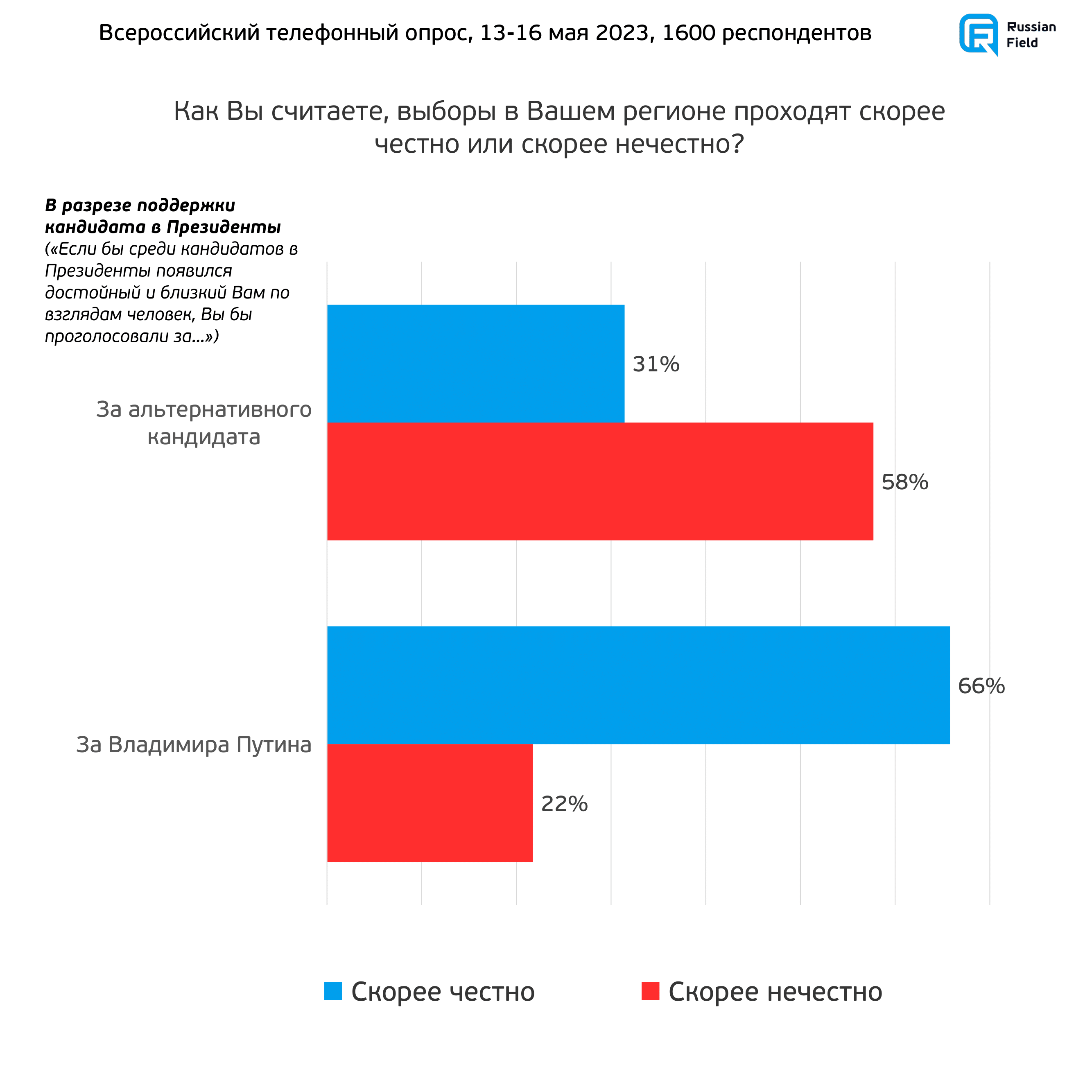 300 дней до выборов президента