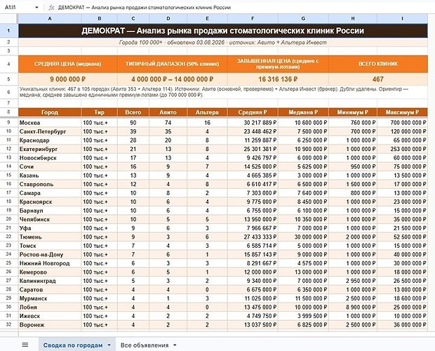 Список продающихся клиник
