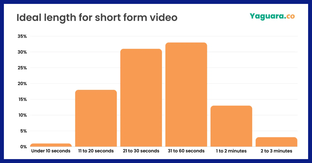 The image shows the dependence of the number of videos watched to the end on their length. The least watched videos are those shorter than 10 seconds. Videos from 1 to 3 minutes are watched to the end by no more than 15% of users. The best video length is from 11 to 60 seconds: such videos are watched to the end by up to 35% of users.