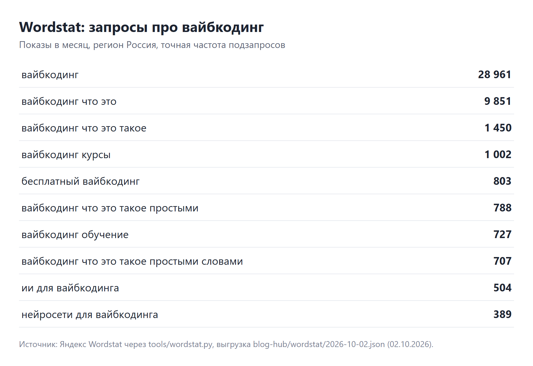 Запросы про вайбкодинг в Wordstat: 28 961 показ в месяц по точной форме