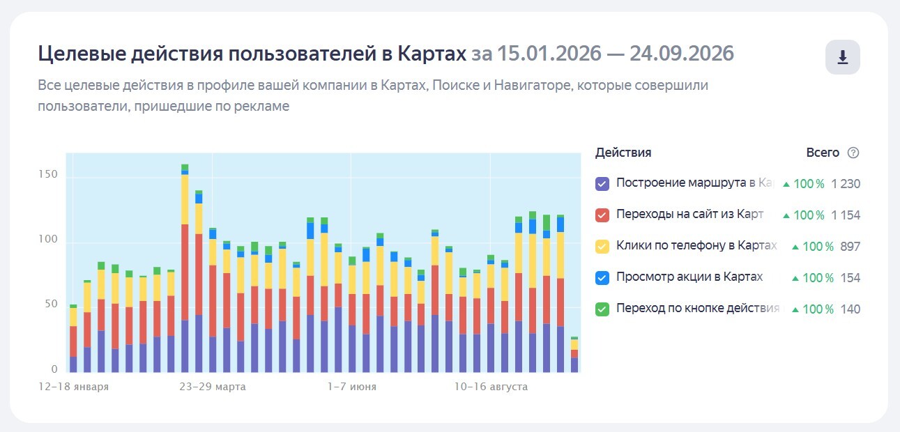 Статистика рекламной подписки: маршруты, переходы на сайт, звонки