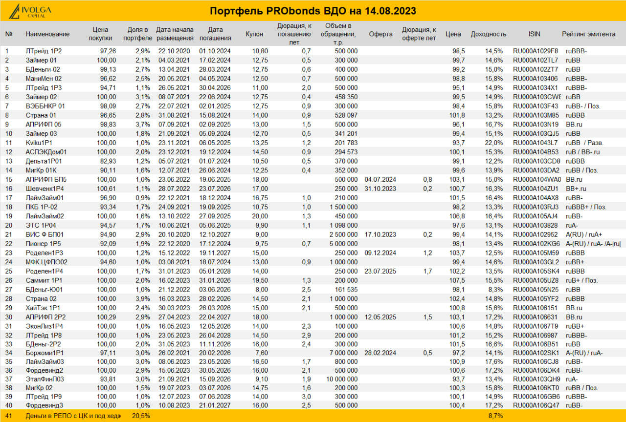 Портфель ВДО (21,5% за 12 месяцев). Можно и попАдать