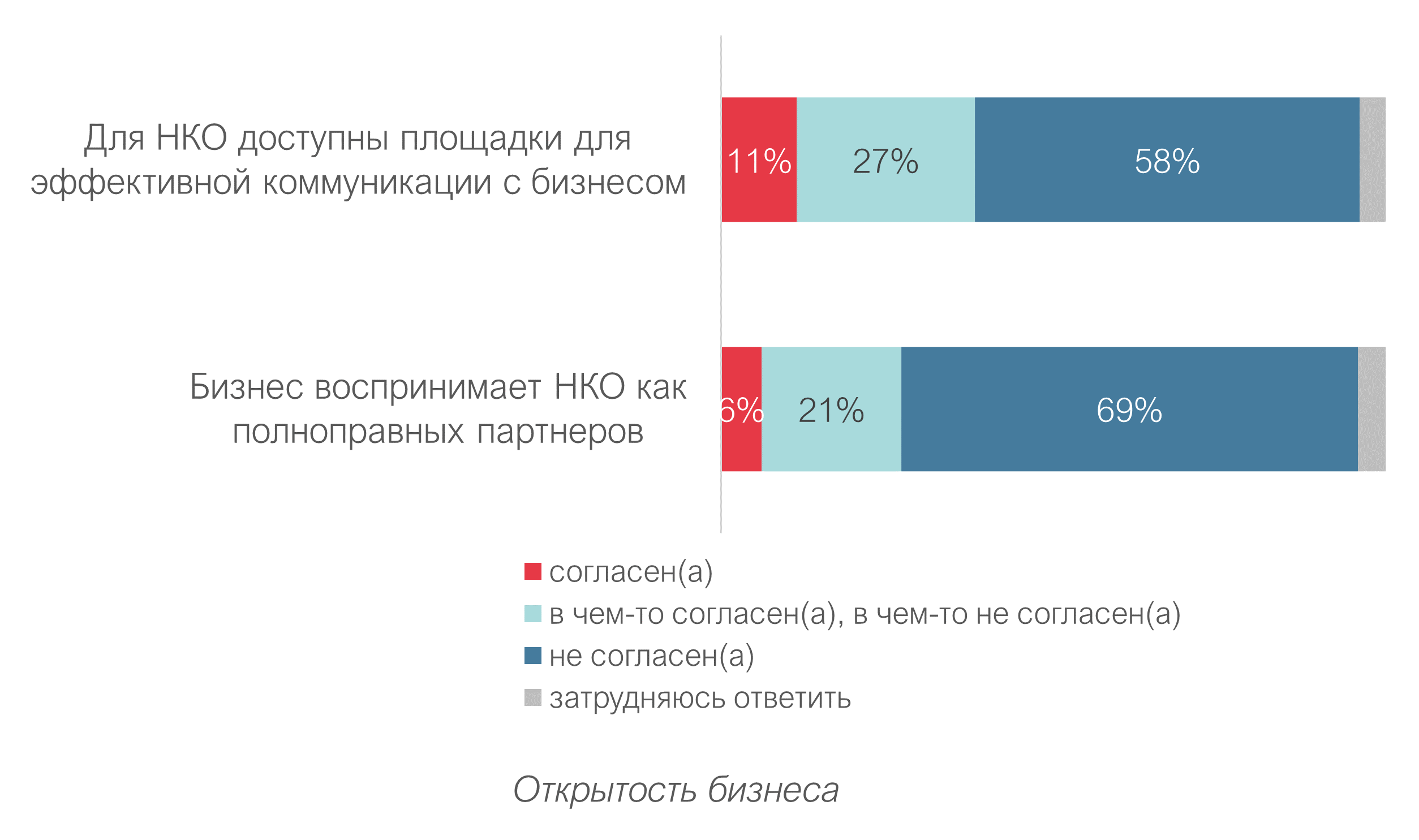 Оценка внешней среды развития НКО - 2022