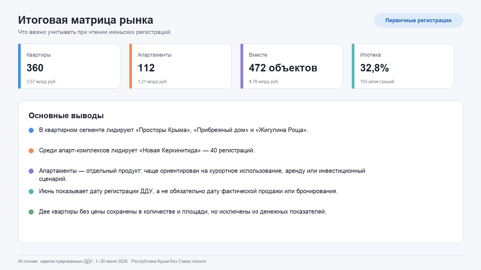 Итоговая матрица рынка Республики Крым без Севастополя: показатели квартир и апартаментов приведены отдельно и суммарно, с ключевыми выводами и ограничениями данных.
