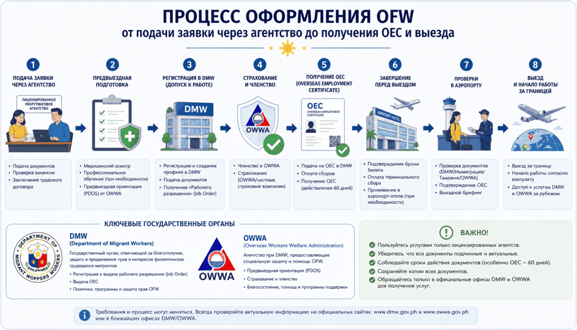 Схема-инфографика процесса оформления OFW: от подачи заявки через агентство до получения OEC и выезда — с указанием государственных органов (DMW, OWWA) и ключевых этапов