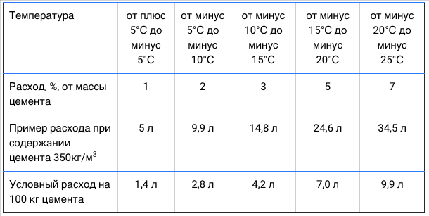 Вес стяжки на 1м2 калькулятор. Расход противоморозной добавки на 1 м3 раствора. Противоморозная добавка для бетона расход на м3 бетона.