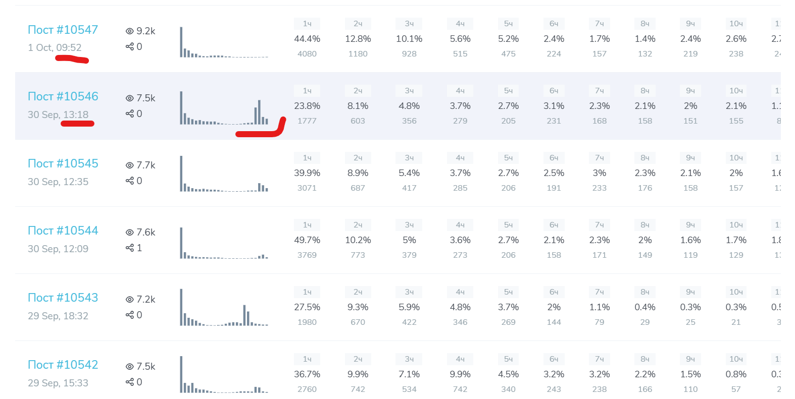 Взаимосвязь просмотров и выхода новых публикаций в канале