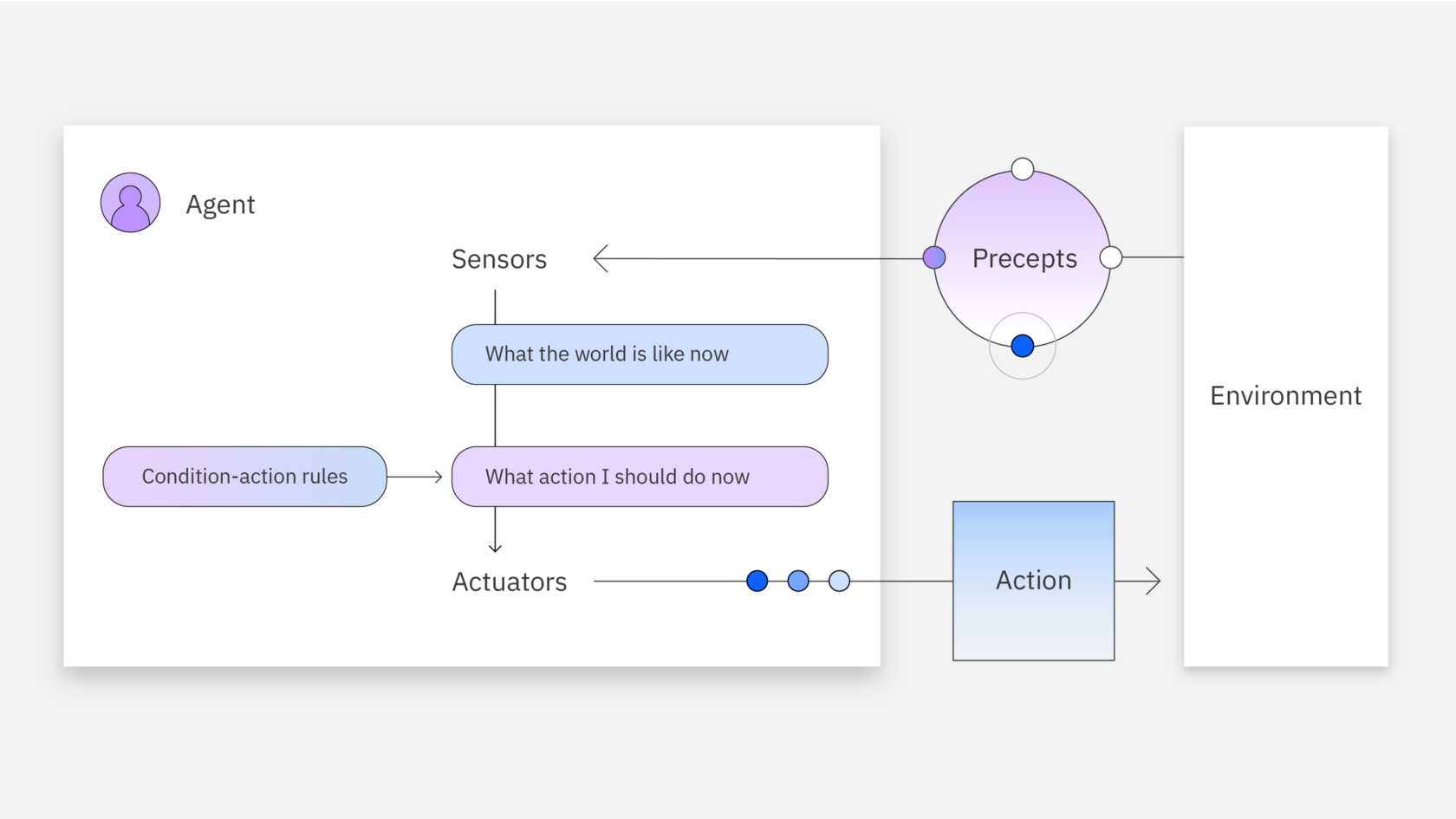 Иллюстрация простой схемы рефлекторного агента