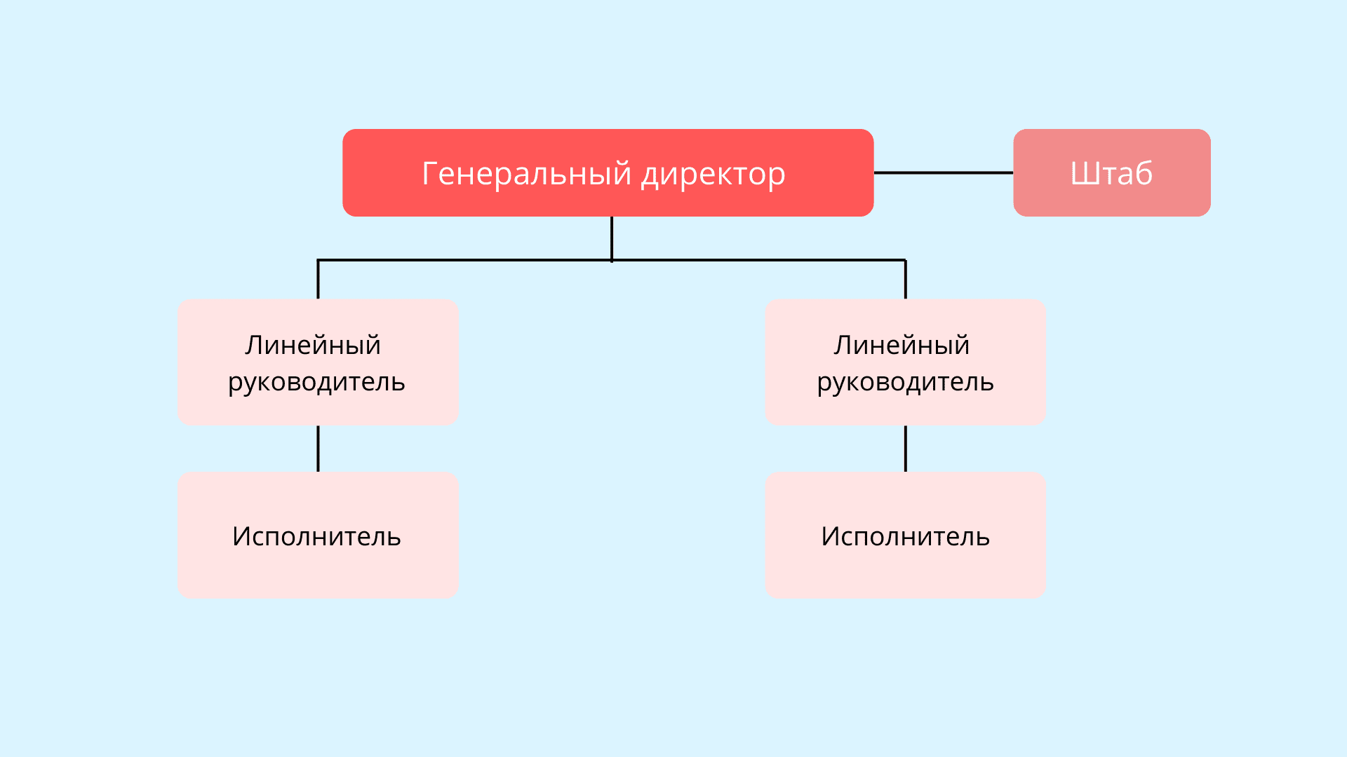 Линейно-штабная структура
на схеме