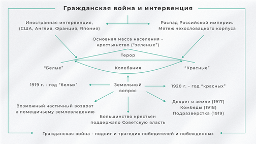 конспект по истории россии 6 класс 10 параграф