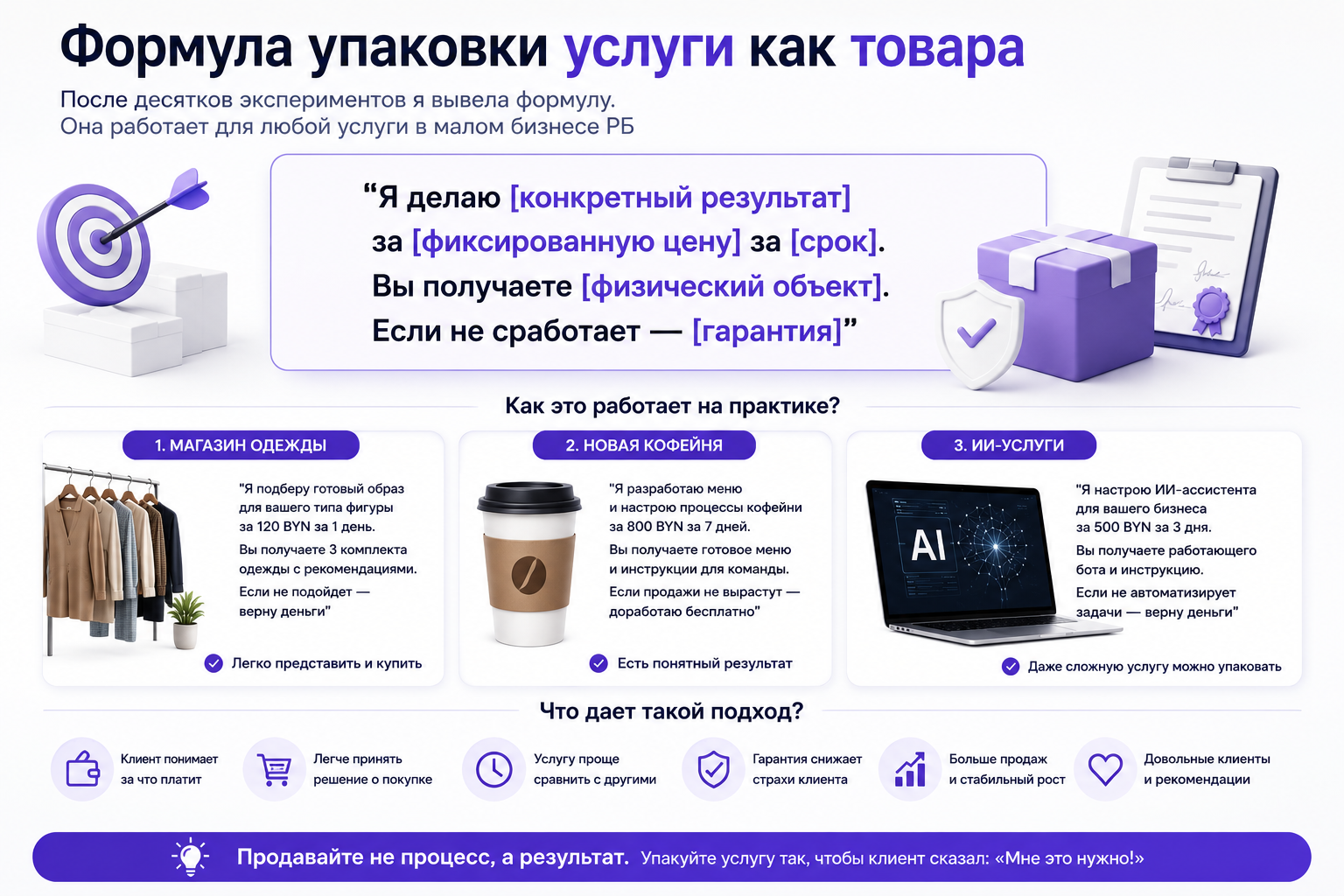 Формула упаковки услуги как товара для малого бизнеса. Инфографика объясняет, как превратить услугу в понятное предложение с конкретным результатом, фиксированной ценой, сроками, физическим результатом и гарантией для клиента.